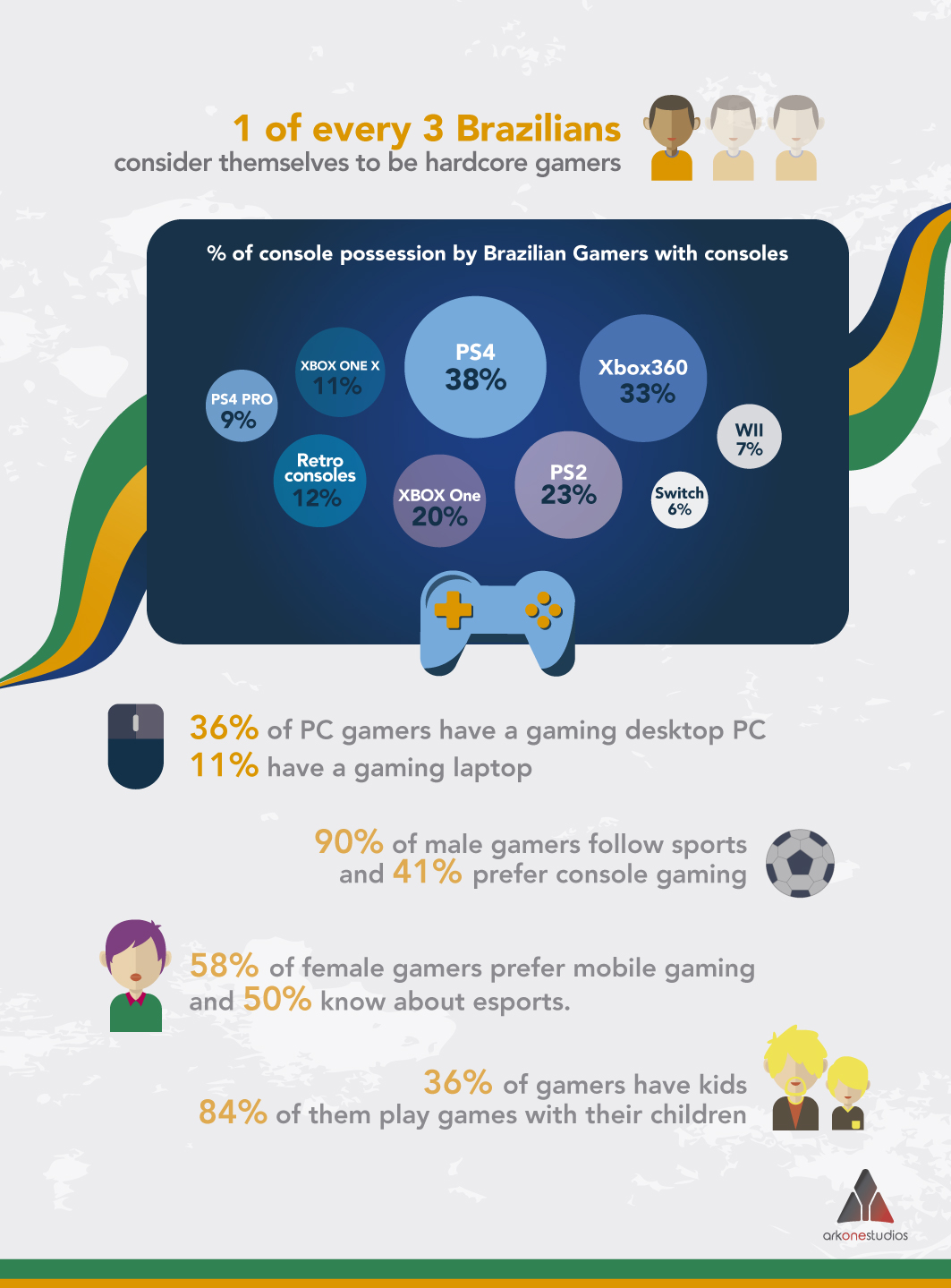 The Brazilian Gaming Market