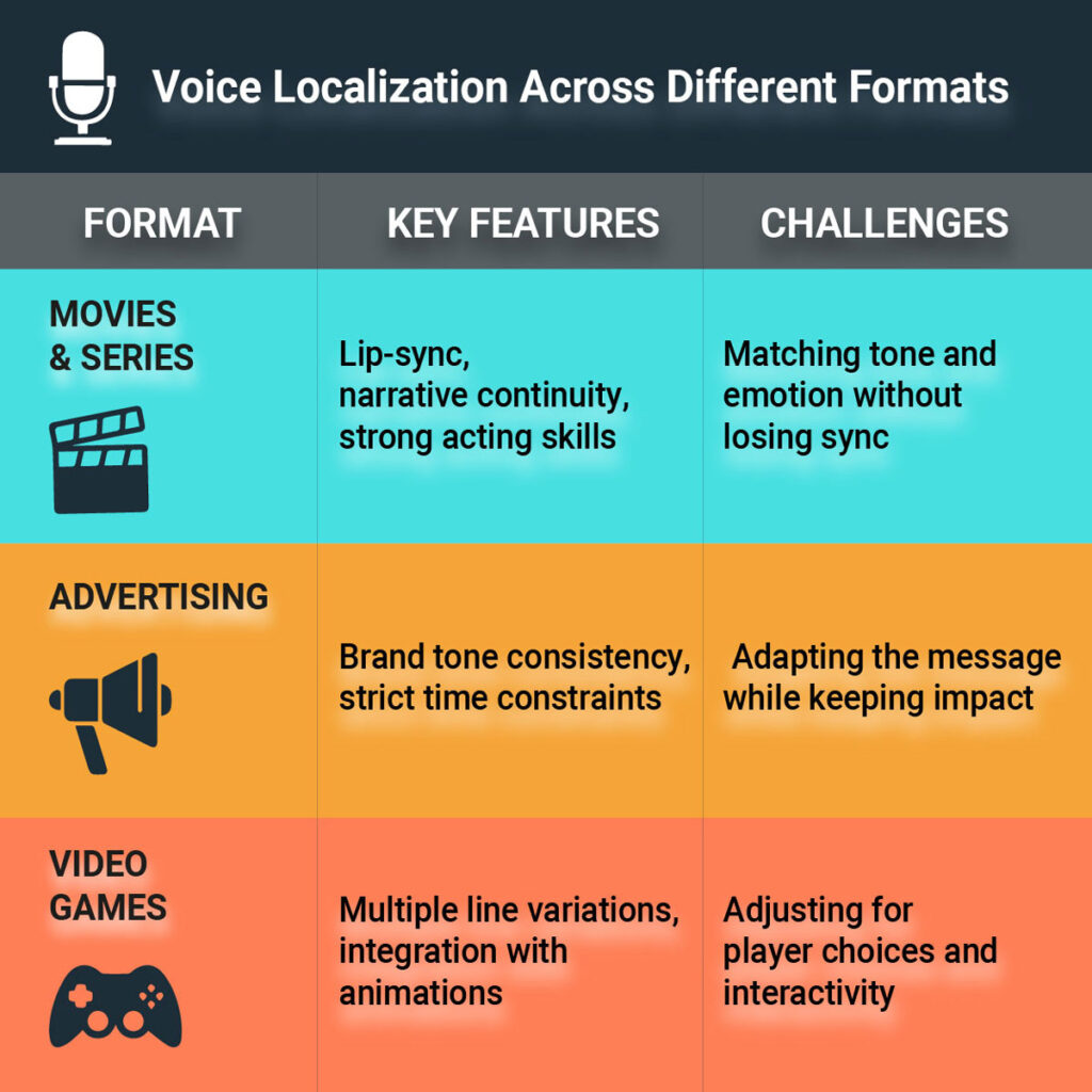 Tailoring to Different Formats and Platforms